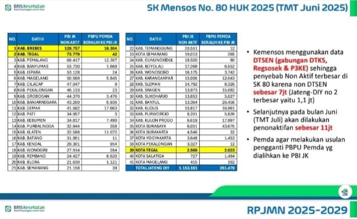Soal 129 ribu Warga Brebes Dicoret, BPJS Kesehatan dan Kemensos Dinilai Gagal Lindungi Rakyat Kecil