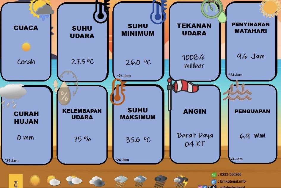 Prakiraan Cuaca Cerah di Kota Tegal, Rabu 17 Desember 2025