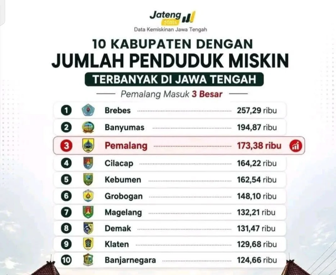 Kemiskinan Brebes Tertinggi di Jateng, Aliansi Sebut Pemekaran Jadi Jalan Keluar