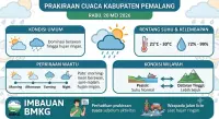 Prakiraan Cuaca Pemalang Rabu 20 Mei 2026, Siang Berawan Sore Berpotensi Hujan
