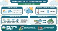 Prakiraan Cuaca Pemalang Rabu 20 Mei 2026, Siang Berawan Sore Berpotensi Hujan