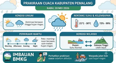 Prakiraan Cuaca Pemalang Rabu 20 Mei 2026, Siang Berawan Sore Berpotensi Hujan