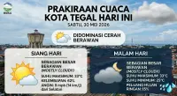 Prakiraan Cuaca Kota Tegal Hari Ini, Sabtu 30 Mei 2026 Dominan Berawan Sepanjang Hari