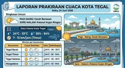 Prakiraan Cuaca Kota Tegal Hari Ini Cerah Berawan dengan Potensi Hujan Ringan di Sore Hari