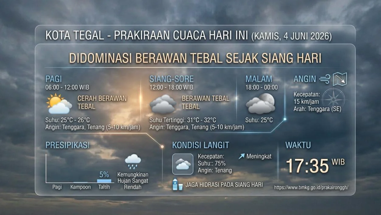 Cuaca Kota Tegal
