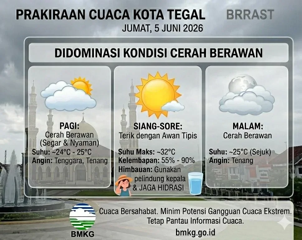 Prakiraan Cuaca Kota Tegal Hari Ini, Jumat 5 Juni 2026 Didominasi Kondisi Cerah Berawan