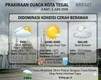 Prakiraan Cuaca Kota Tegal Hari Ini, Jumat 5 Juni 2026 Didominasi Kondisi Cerah Berawan