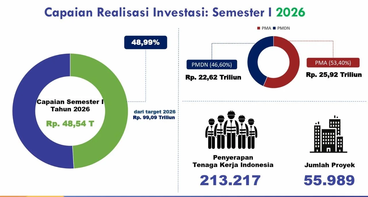 Hari Jadi ke-81 Provinsi Jawa Tengah: Ekonomi Tumbuh, Kemiskinan Menurun
