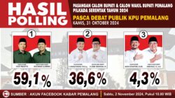 Pasca Debat Perdana, Vicky – Wendi Unggul di Polling Medsos