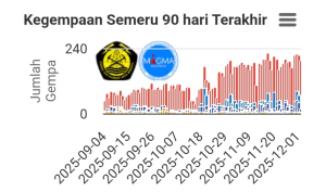 Update Gunung Semeru Hari Ini, Gempa Letusan Sebanyak 53 Kali, Status Level II Siaga